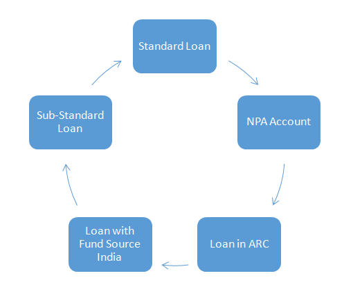 ARC Loan Process